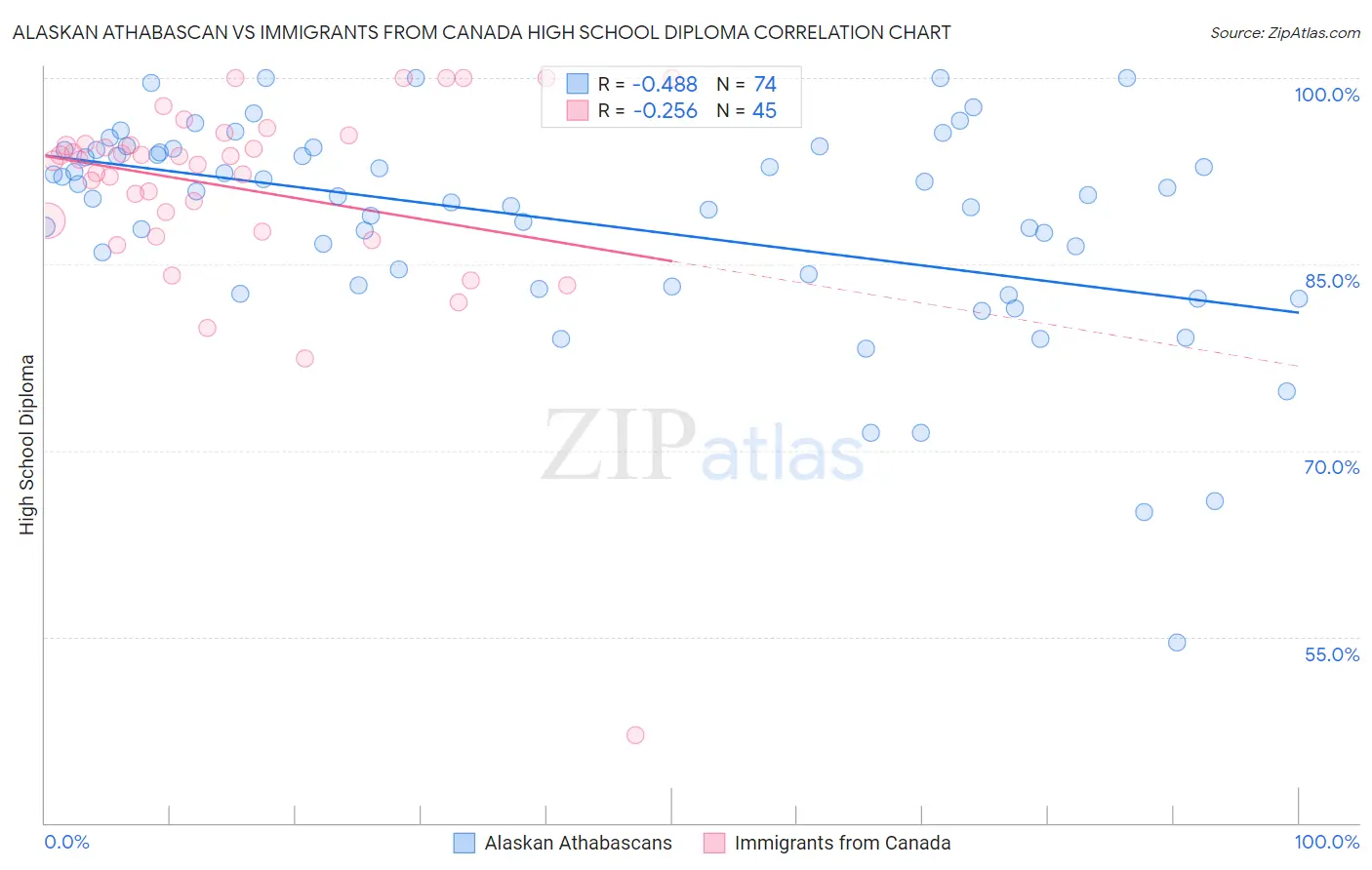 Alaskan Athabascan vs Immigrants from Canada High School Diploma