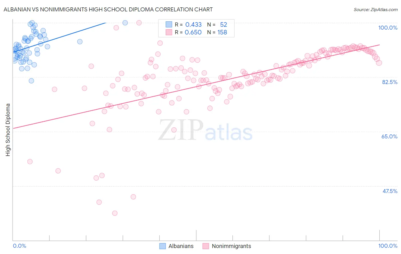 Albanian vs Nonimmigrants High School Diploma