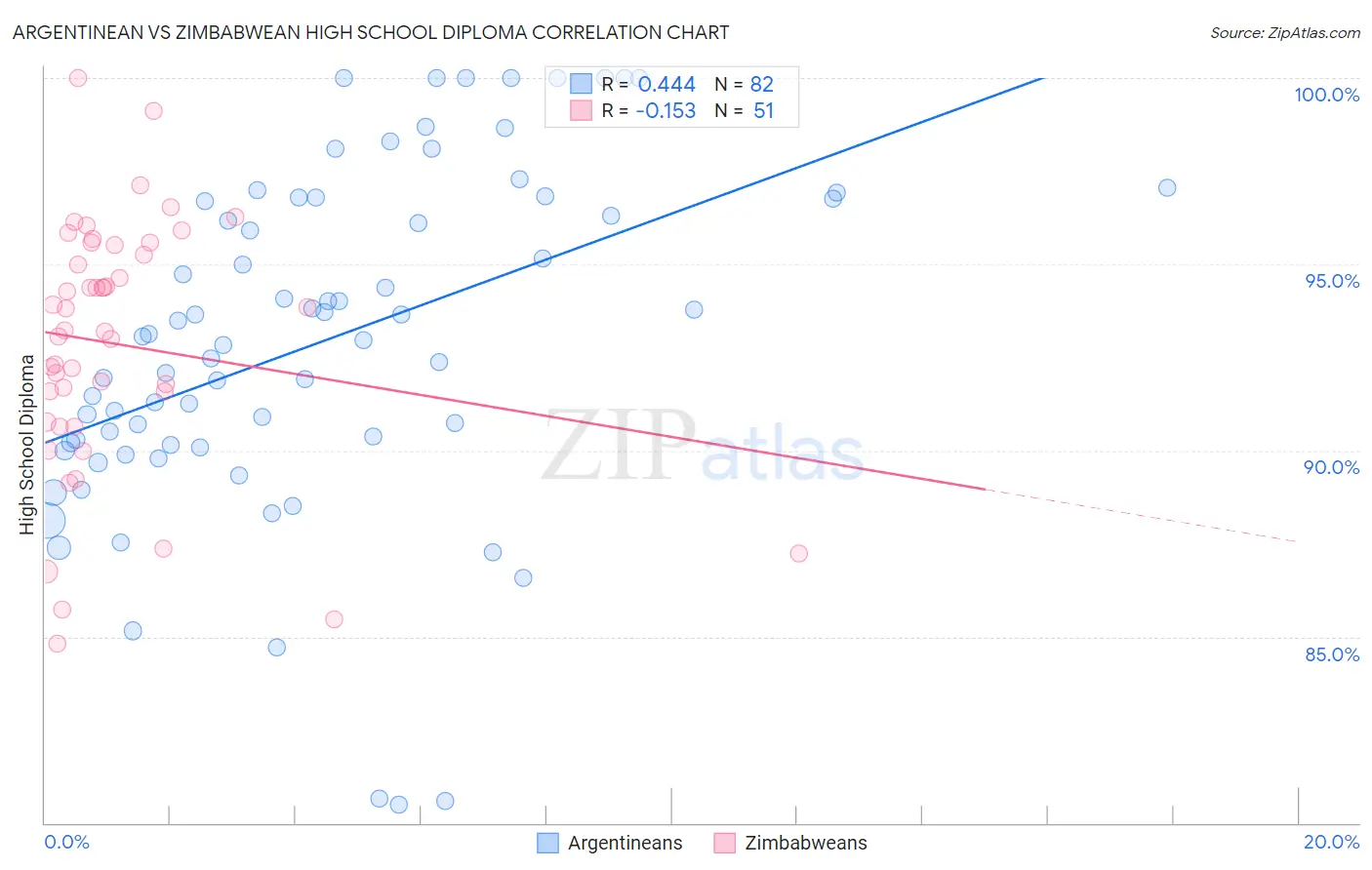 Argentinean vs Zimbabwean High School Diploma