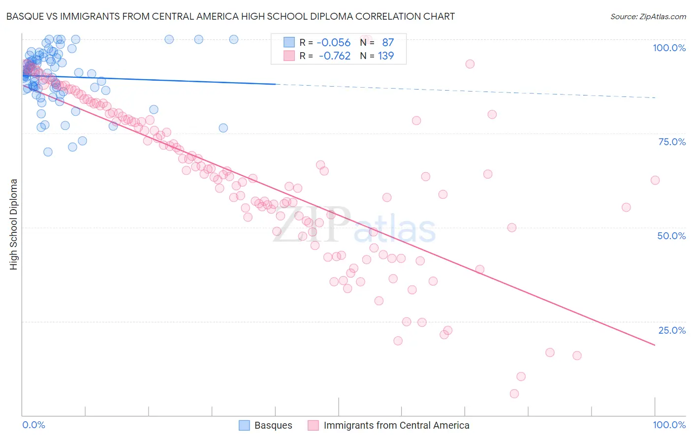 Basque vs Immigrants from Central America High School Diploma