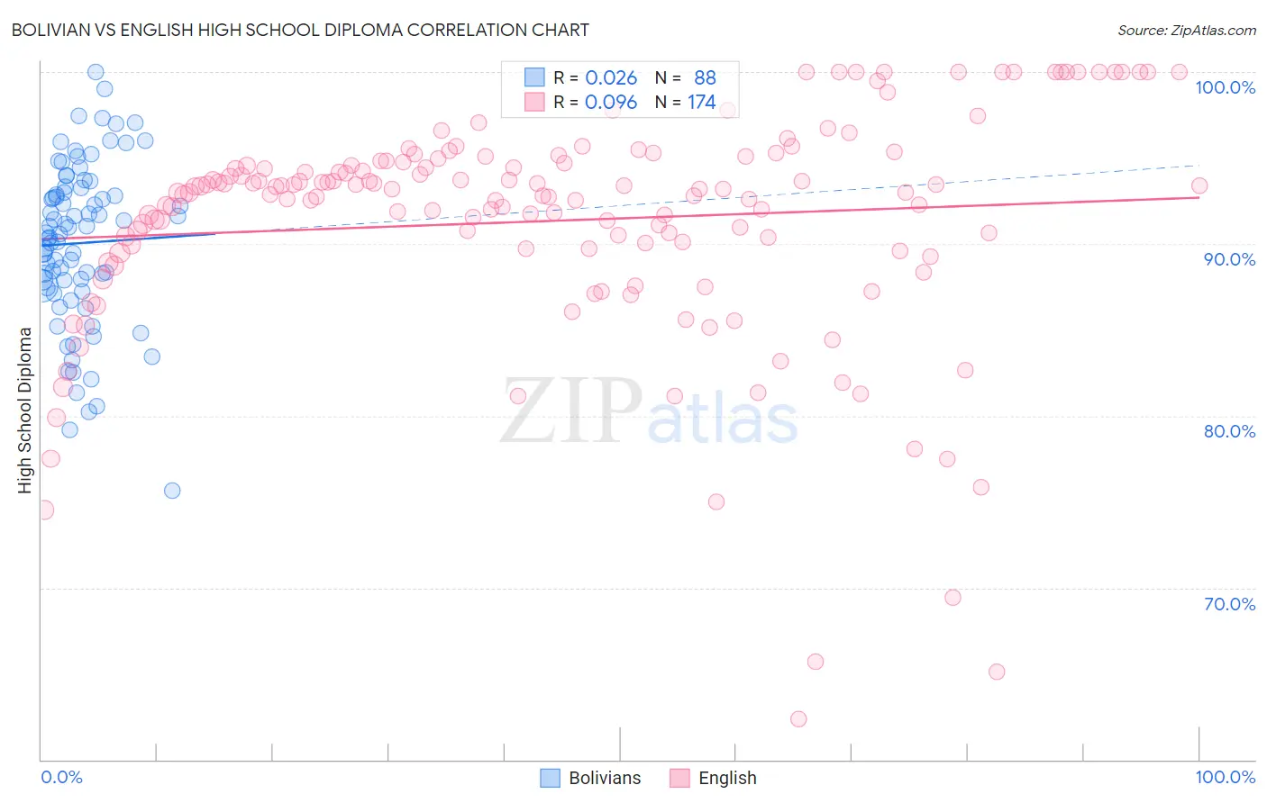 Bolivian vs English High School Diploma