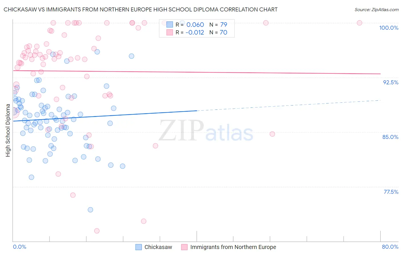 Chickasaw vs Immigrants from Northern Europe High School Diploma