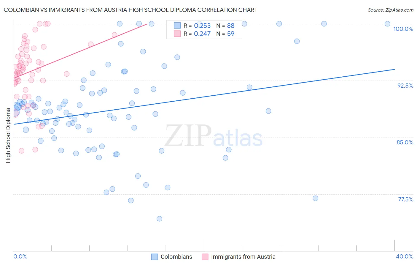 Colombian vs Immigrants from Austria High School Diploma