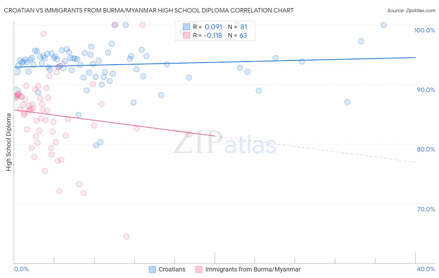 Croatian vs Immigrants from Burma/Myanmar High School Diploma