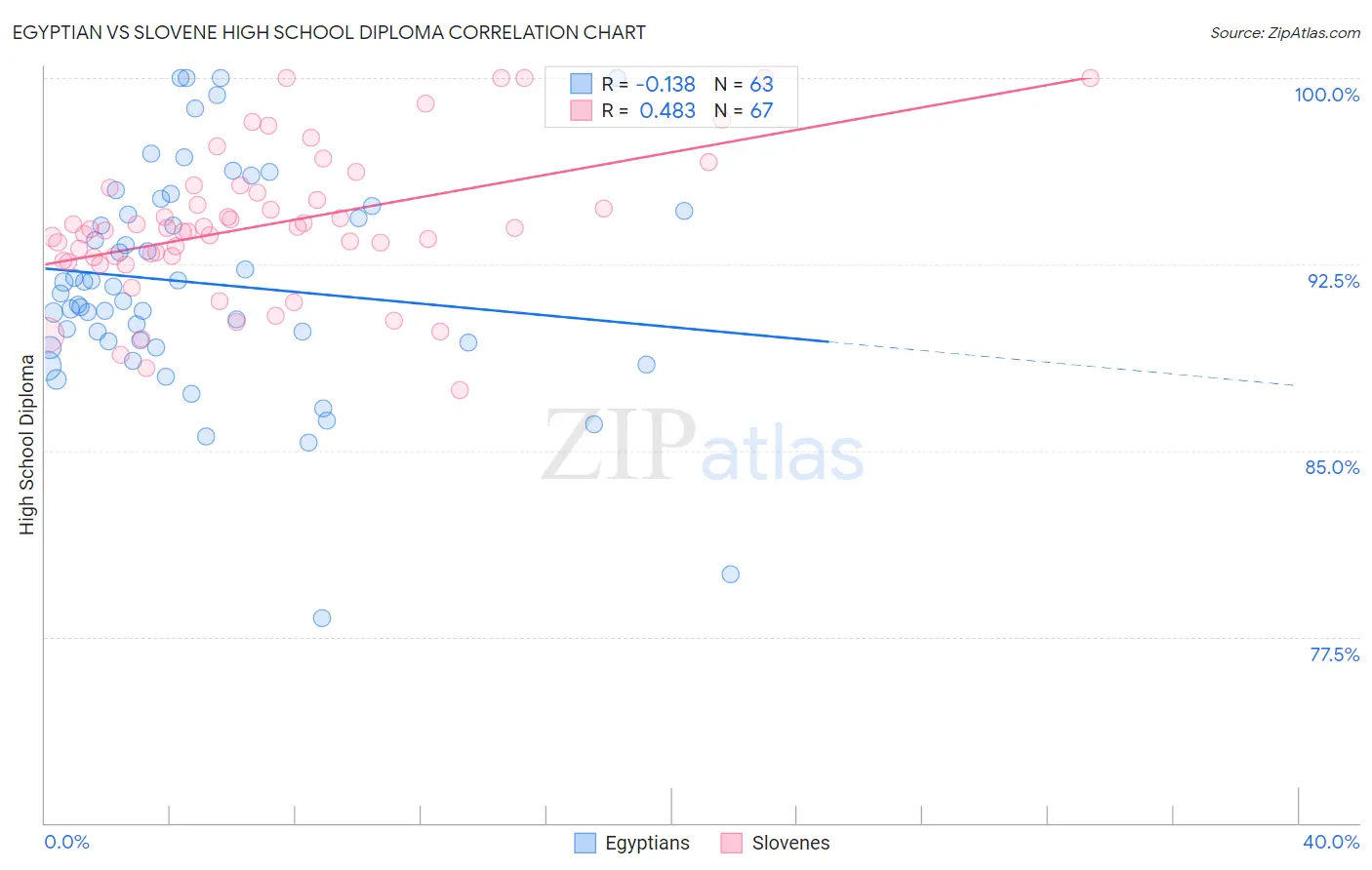 Egyptian vs Slovene High School Diploma