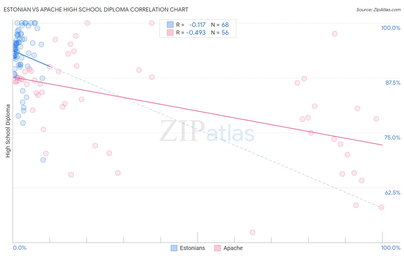 Estonian vs Apache High School Diploma