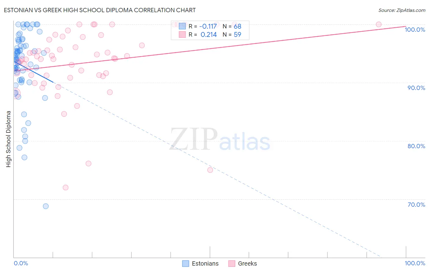 Estonian vs Greek High School Diploma