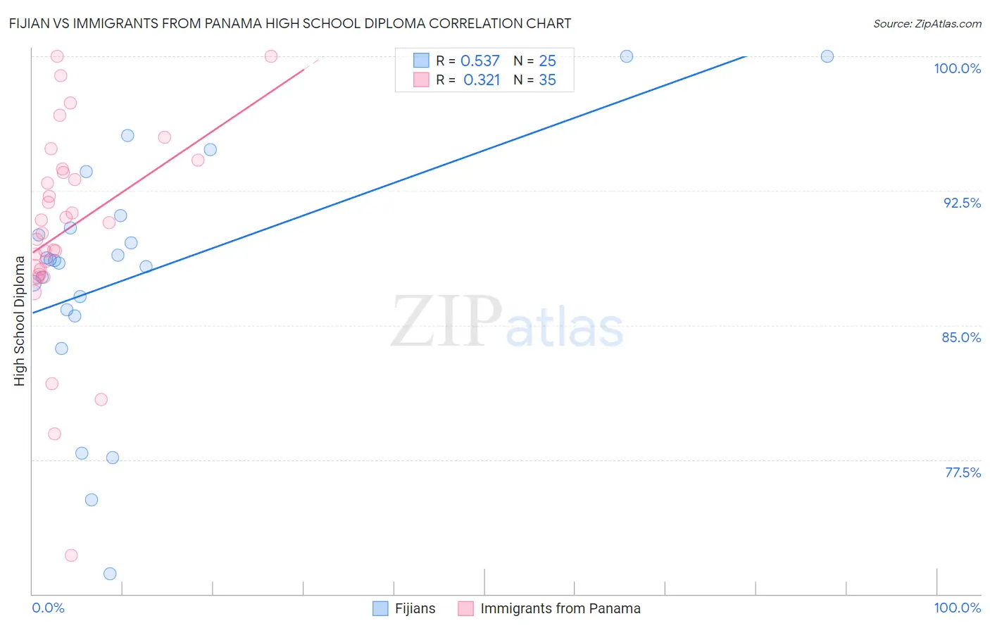 Fijian vs Immigrants from Panama High School Diploma