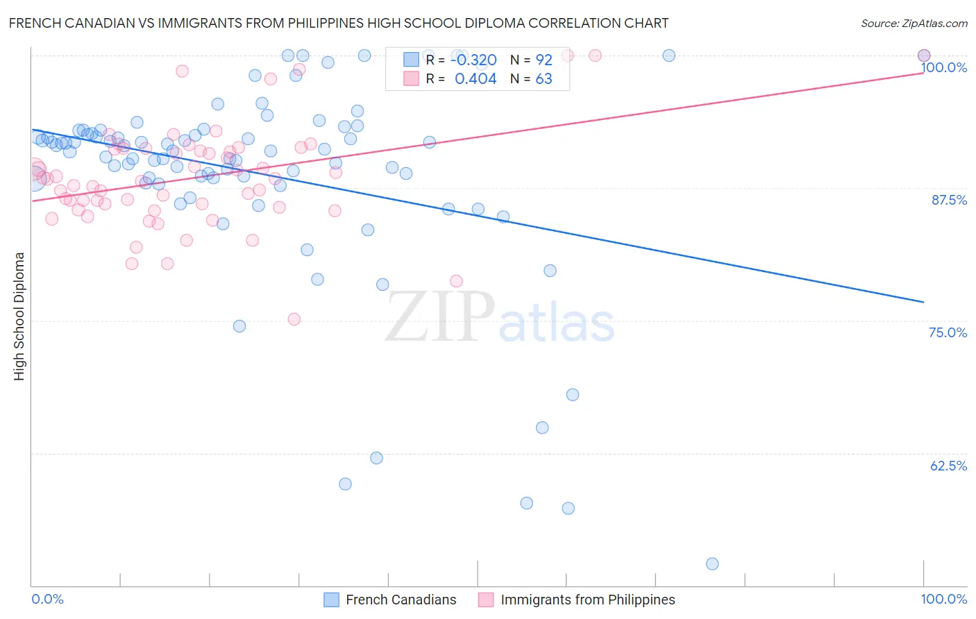 French Canadian vs Immigrants from Philippines High School Diploma