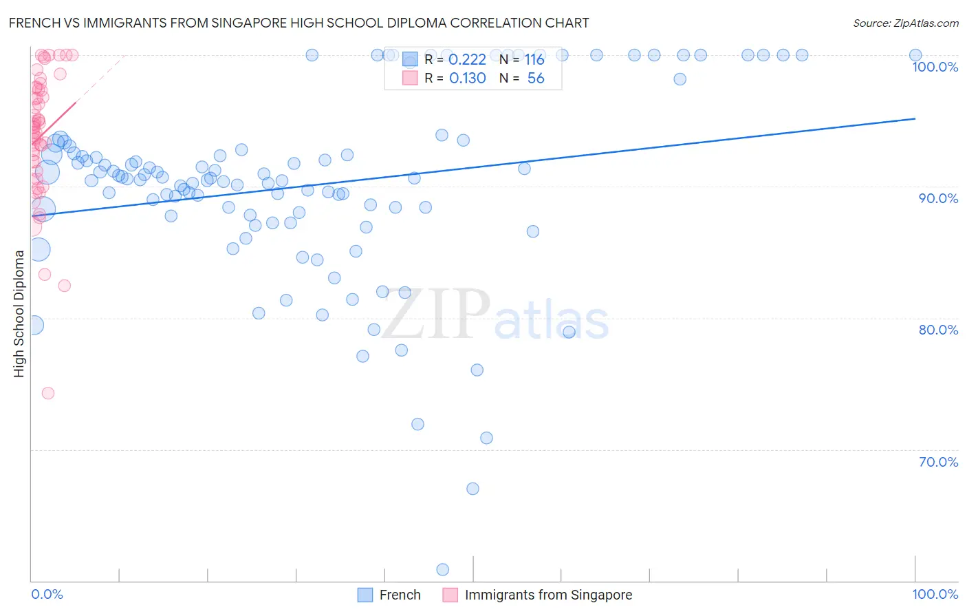 French vs Immigrants from Singapore High School Diploma