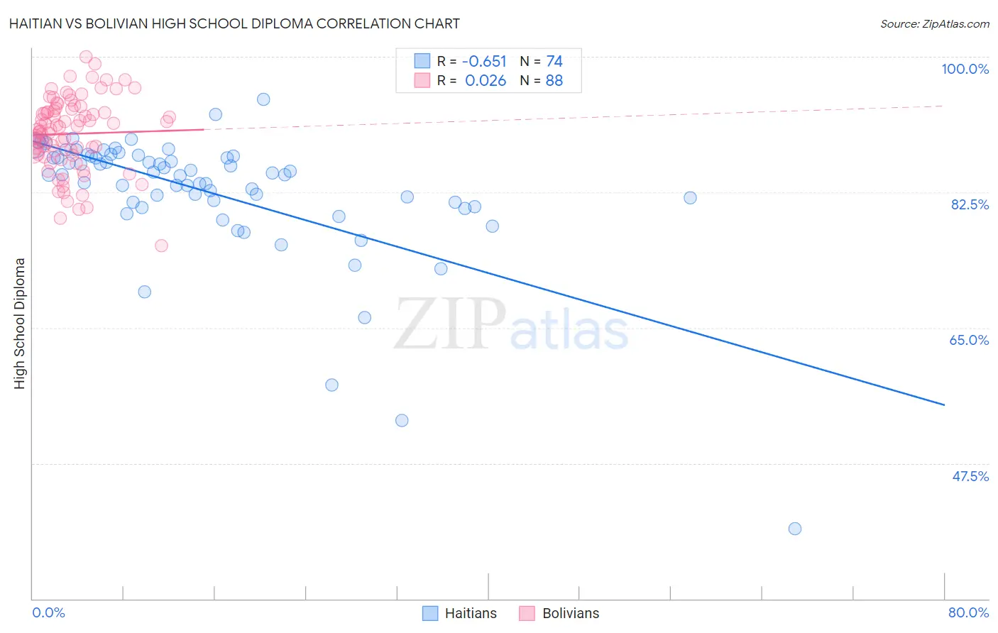 Haitian vs Bolivian High School Diploma