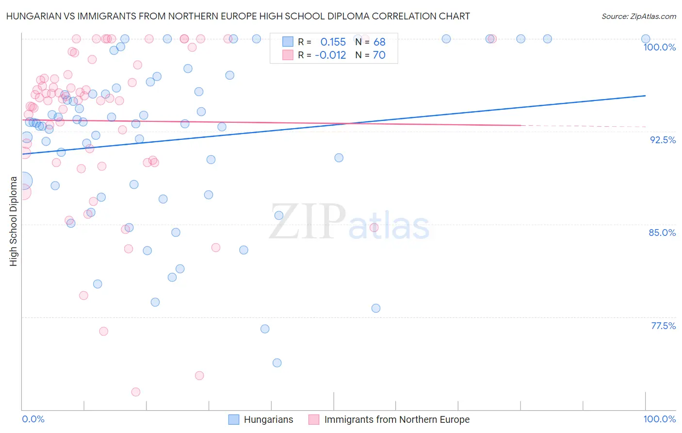 Hungarian vs Immigrants from Northern Europe High School Diploma