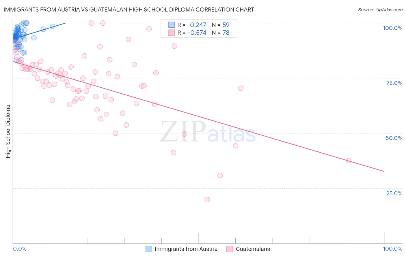 Immigrants from Austria vs Guatemalan High School Diploma