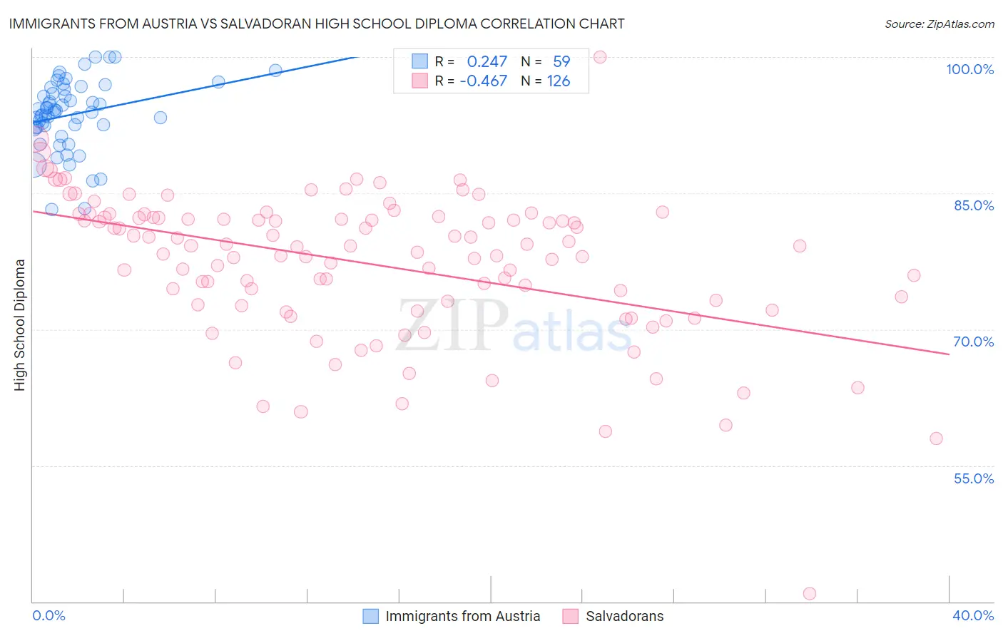 Immigrants from Austria vs Salvadoran High School Diploma