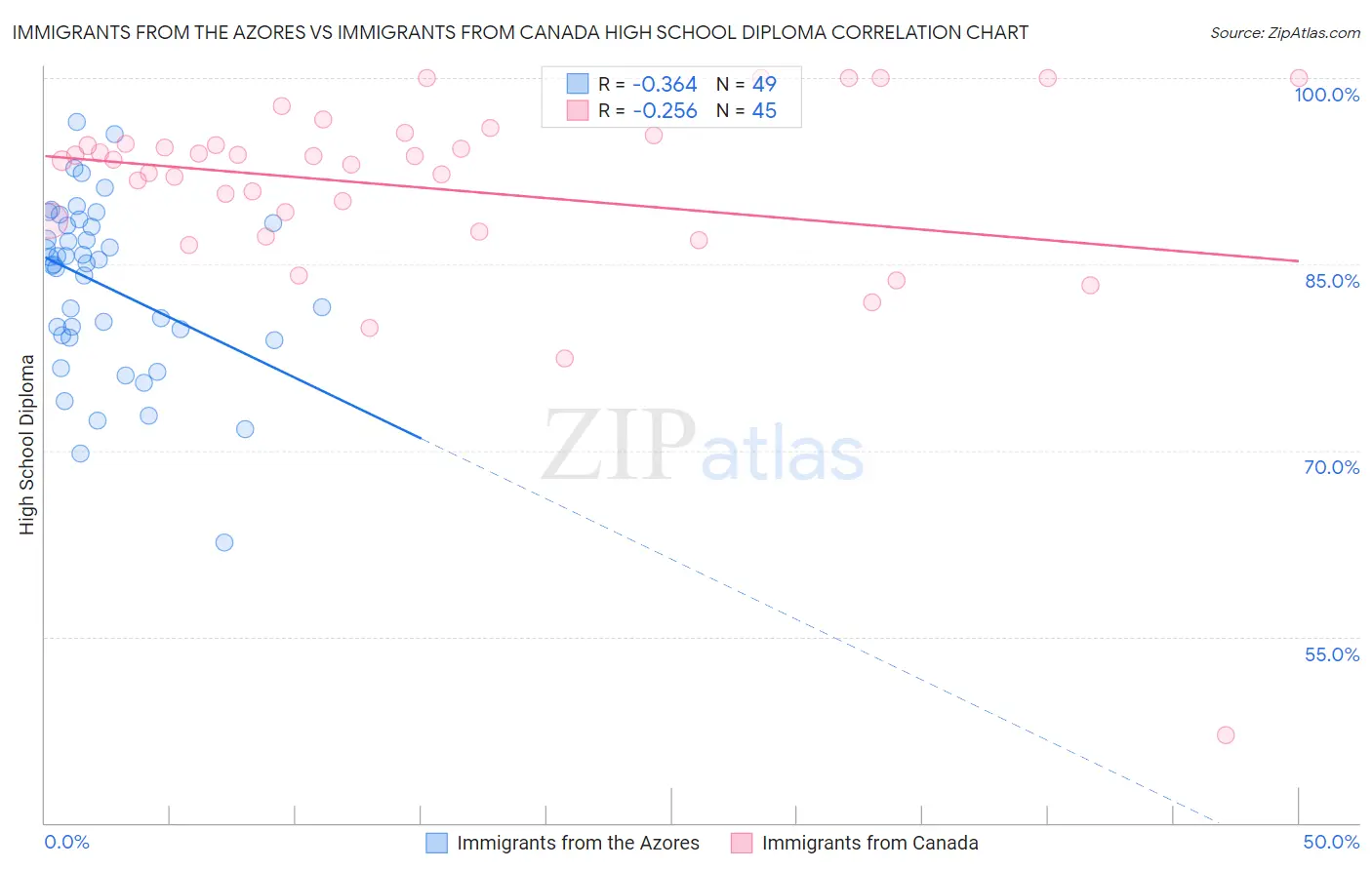 Immigrants from the Azores vs Immigrants from Canada High School Diploma