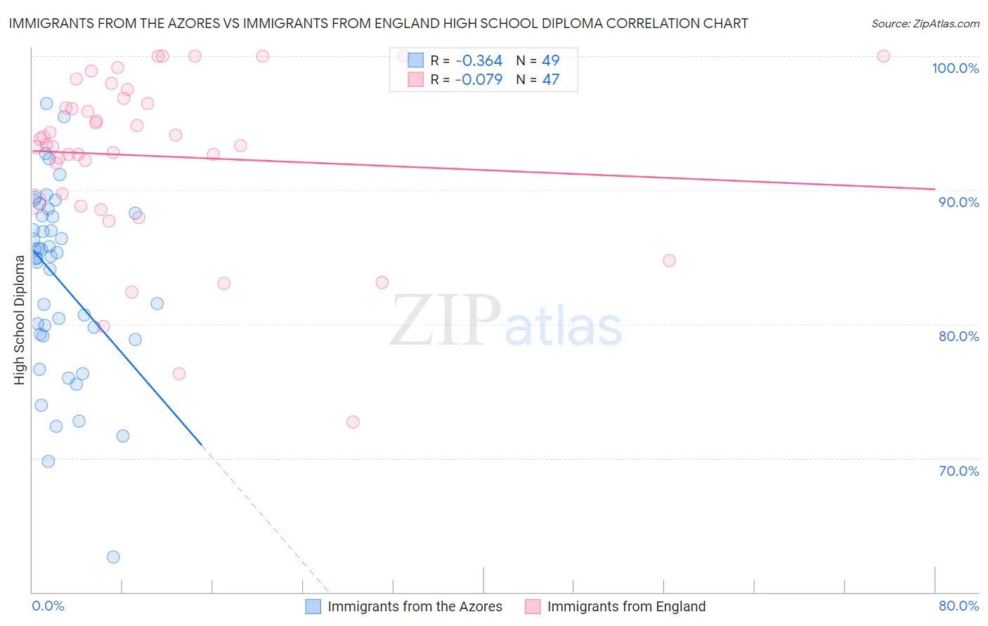 Immigrants from the Azores vs Immigrants from England High School Diploma