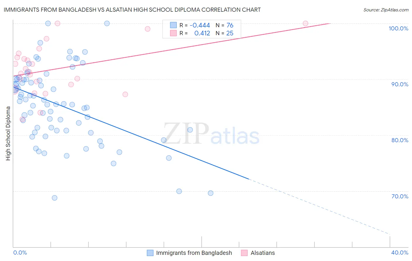 Immigrants from Bangladesh vs Alsatian High School Diploma