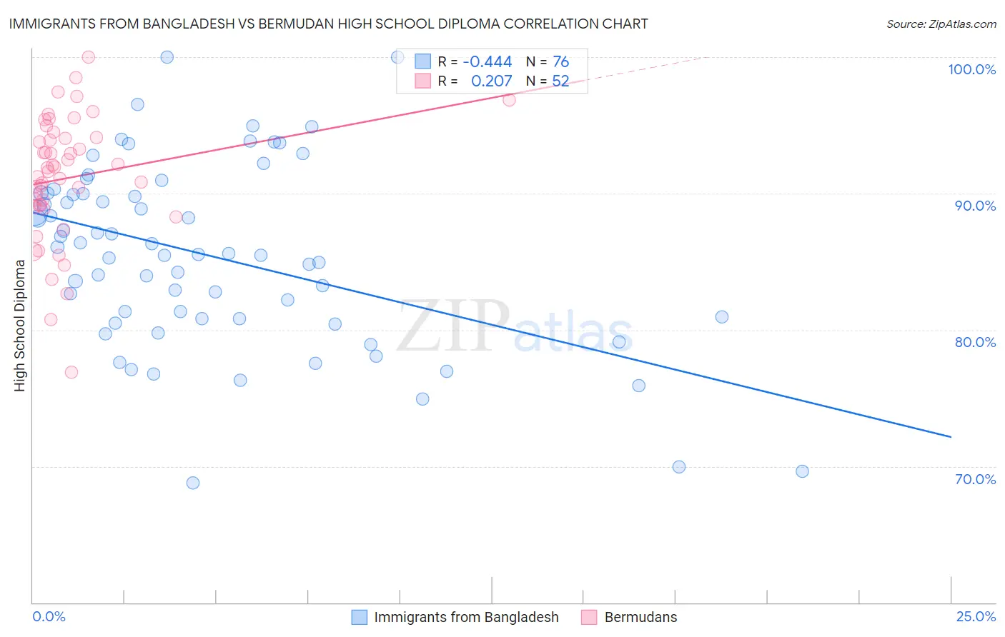 Immigrants from Bangladesh vs Bermudan High School Diploma