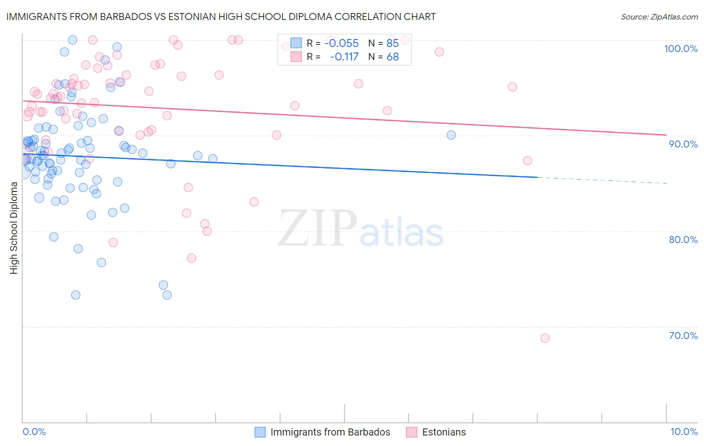 Immigrants from Barbados vs Estonian High School Diploma