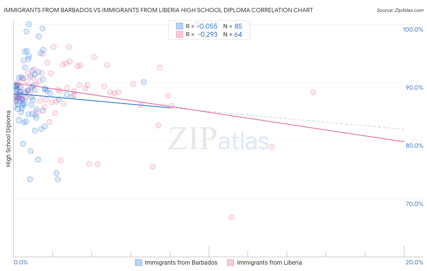 Immigrants from Barbados vs Immigrants from Liberia High School Diploma