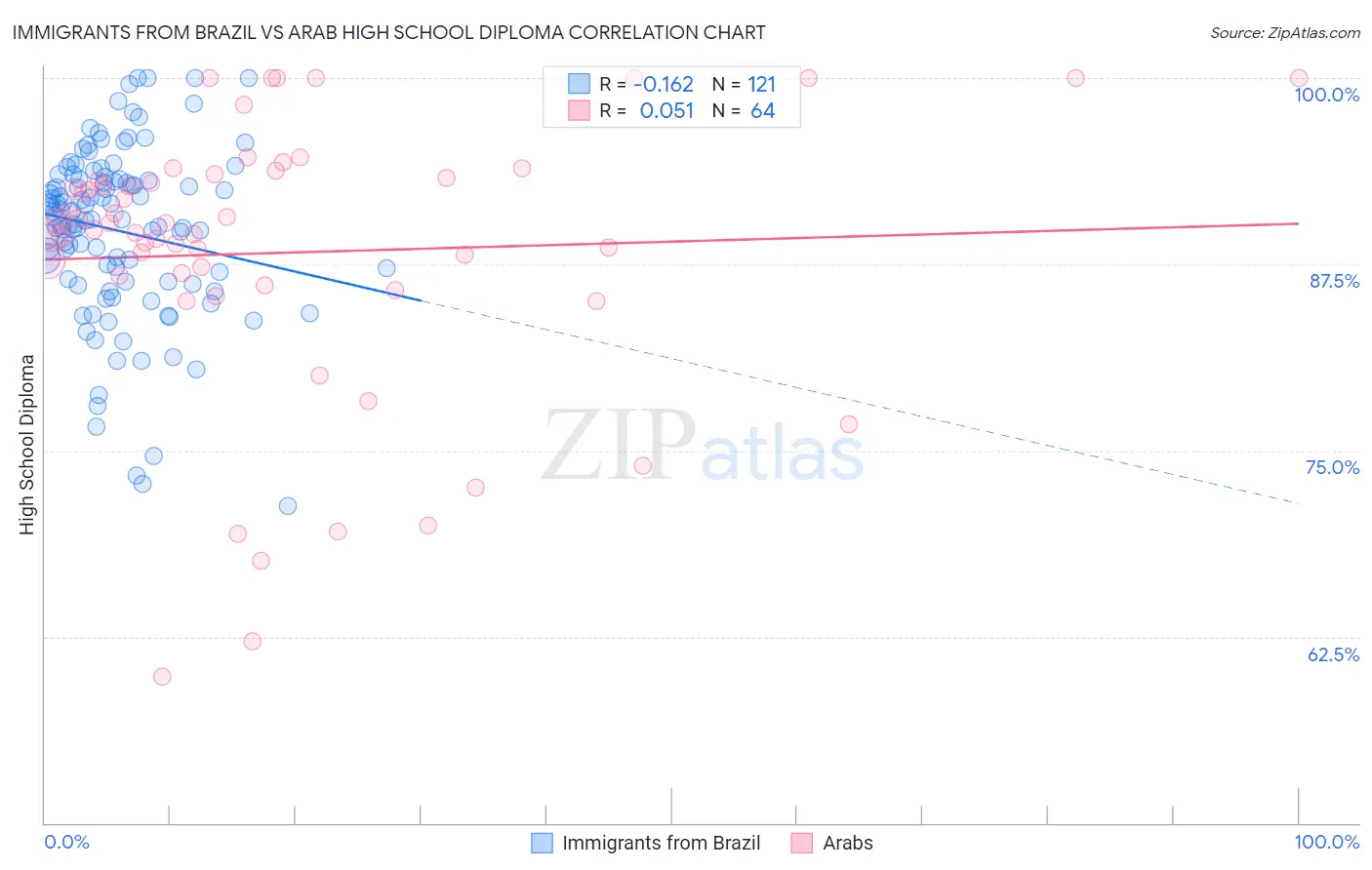 Immigrants from Brazil vs Arab High School Diploma