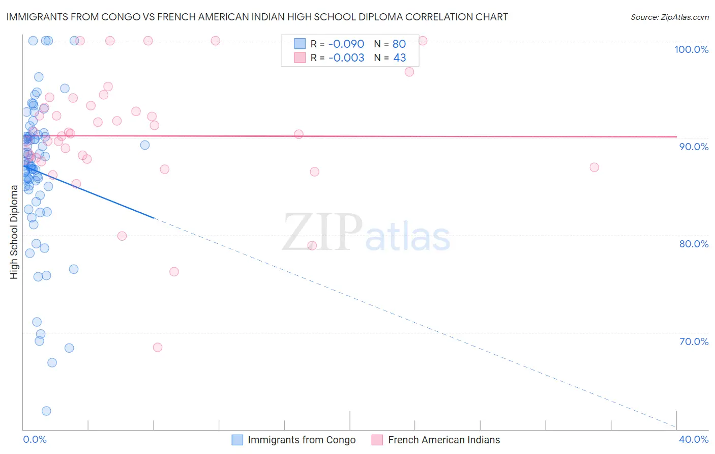 Immigrants from Congo vs French American Indian High School Diploma