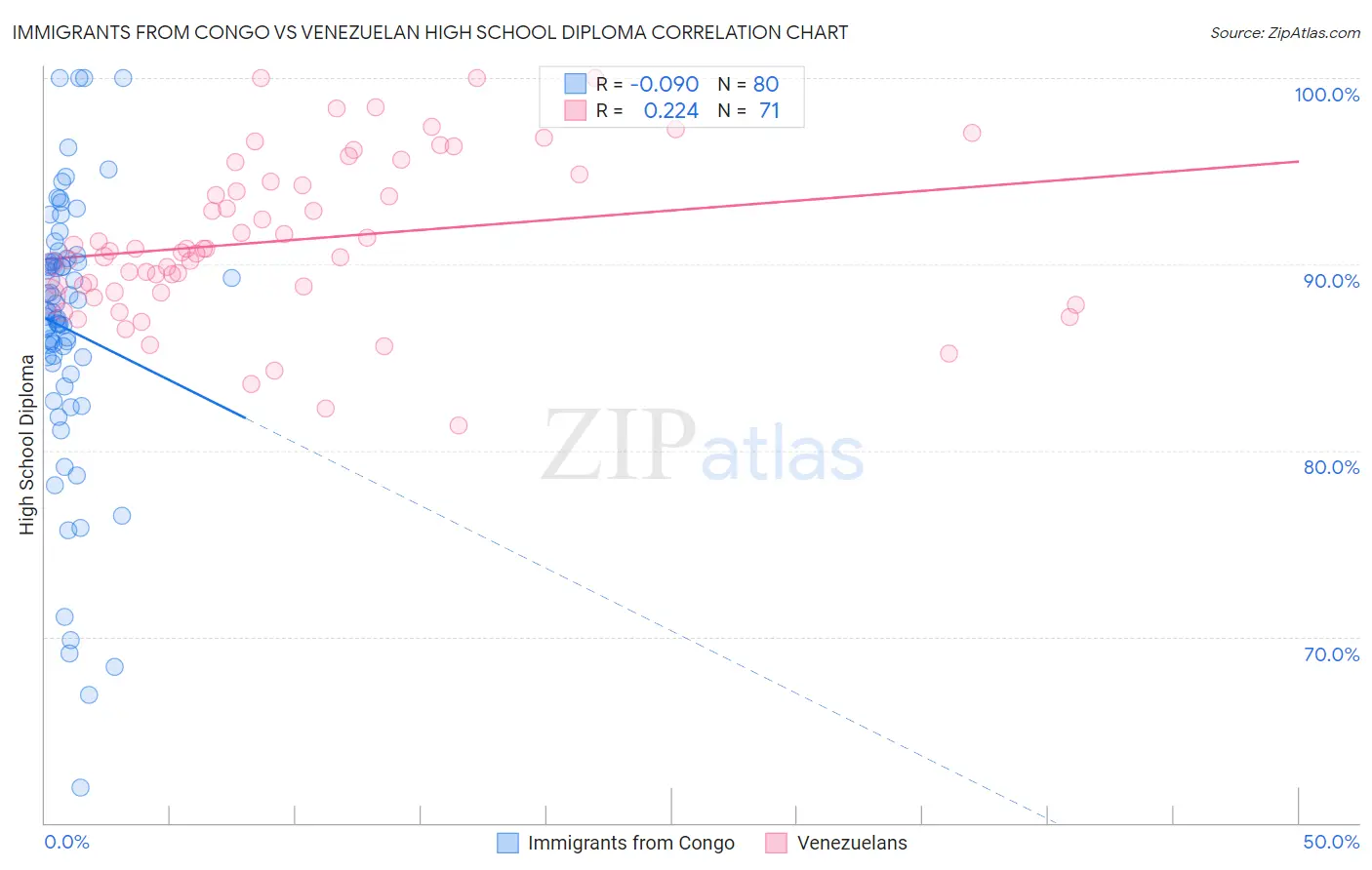 Immigrants from Congo vs Venezuelan High School Diploma