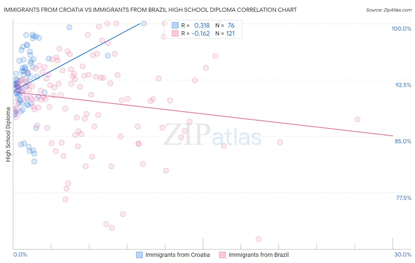 Immigrants from Croatia vs Immigrants from Brazil High School Diploma