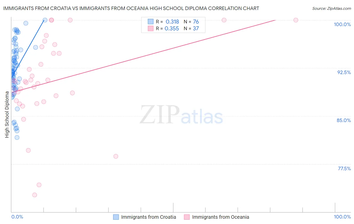 Immigrants from Croatia vs Immigrants from Oceania High School Diploma