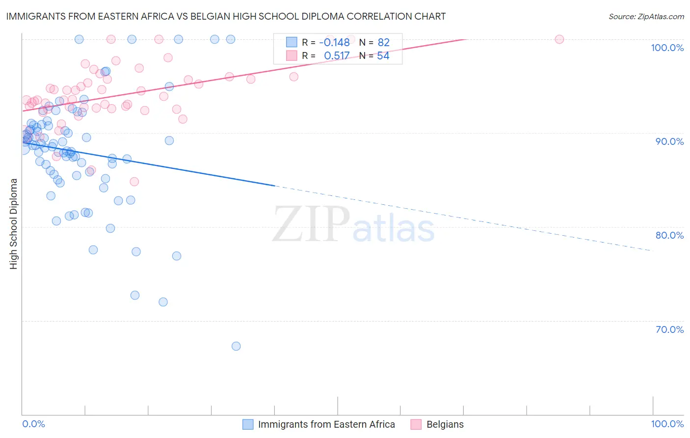 Immigrants from Eastern Africa vs Belgian High School Diploma