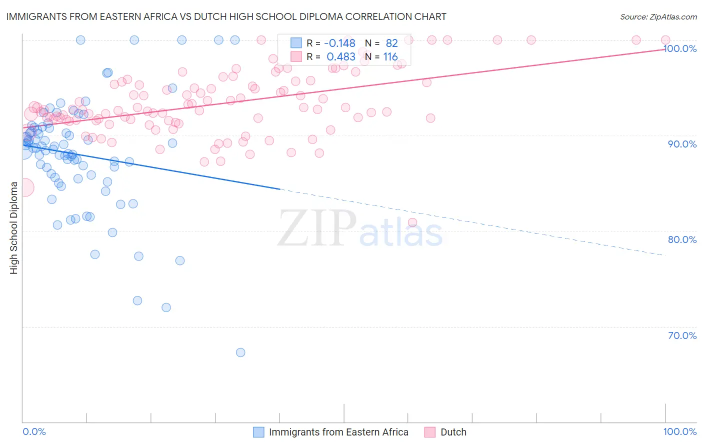 Immigrants from Eastern Africa vs Dutch High School Diploma