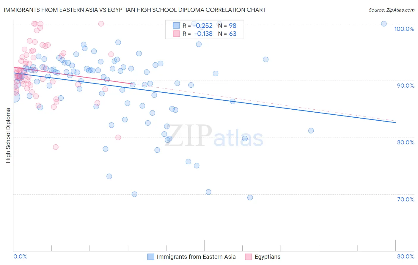 Immigrants from Eastern Asia vs Egyptian High School Diploma