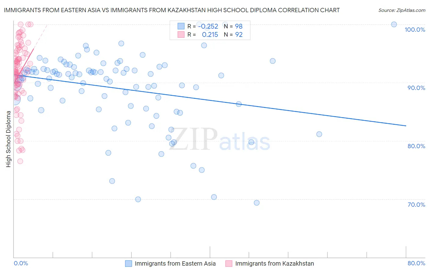 Immigrants from Eastern Asia vs Immigrants from Kazakhstan High School Diploma