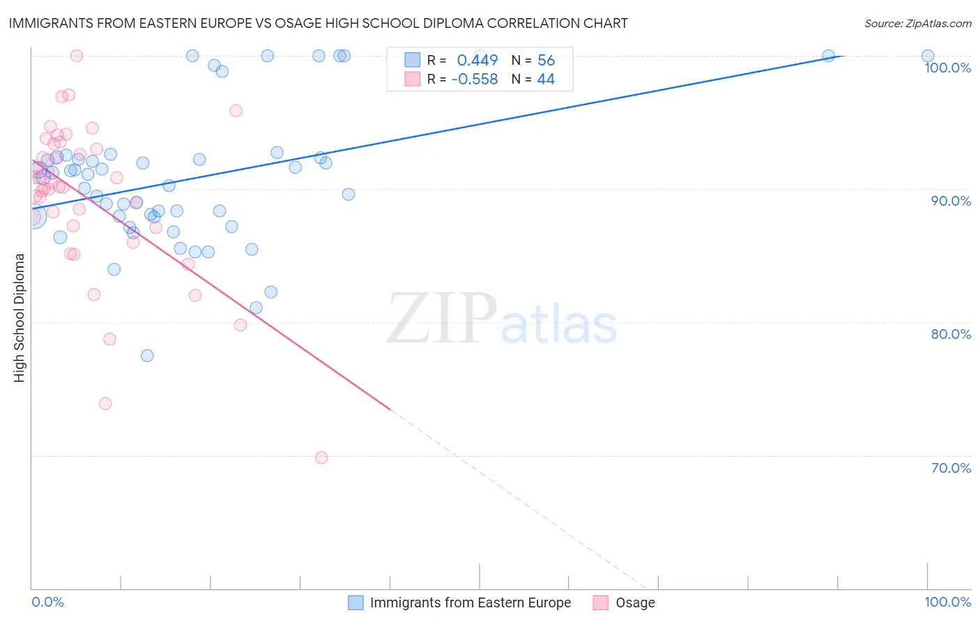 Immigrants from Eastern Europe vs Osage High School Diploma