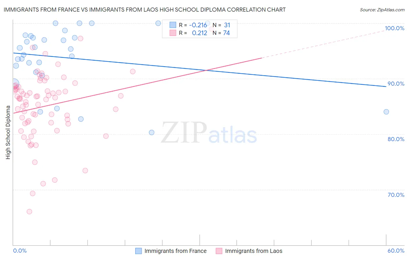 Immigrants from France vs Immigrants from Laos High School Diploma