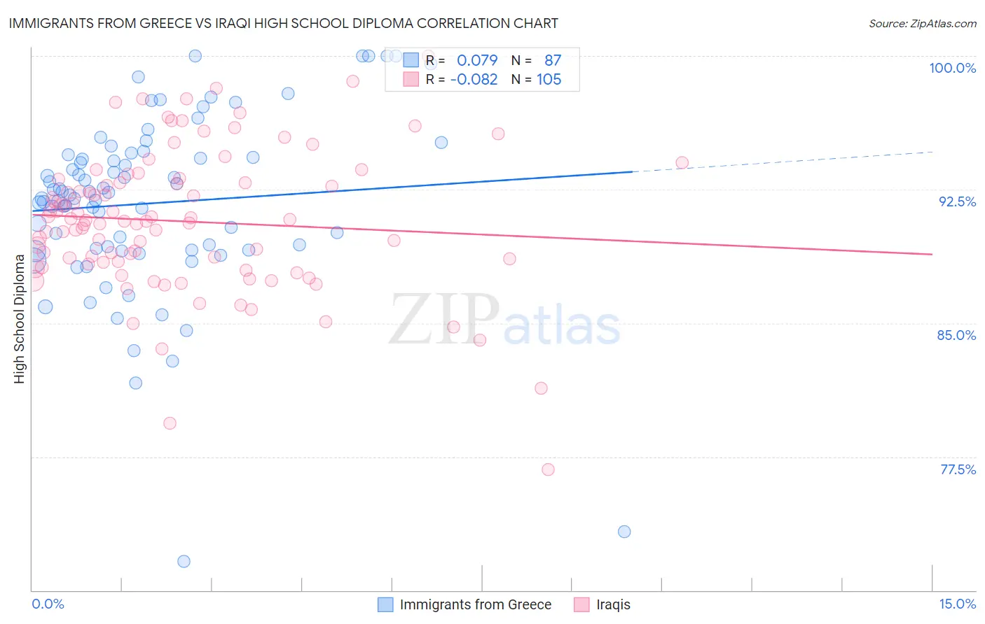 Immigrants from Greece vs Iraqi High School Diploma