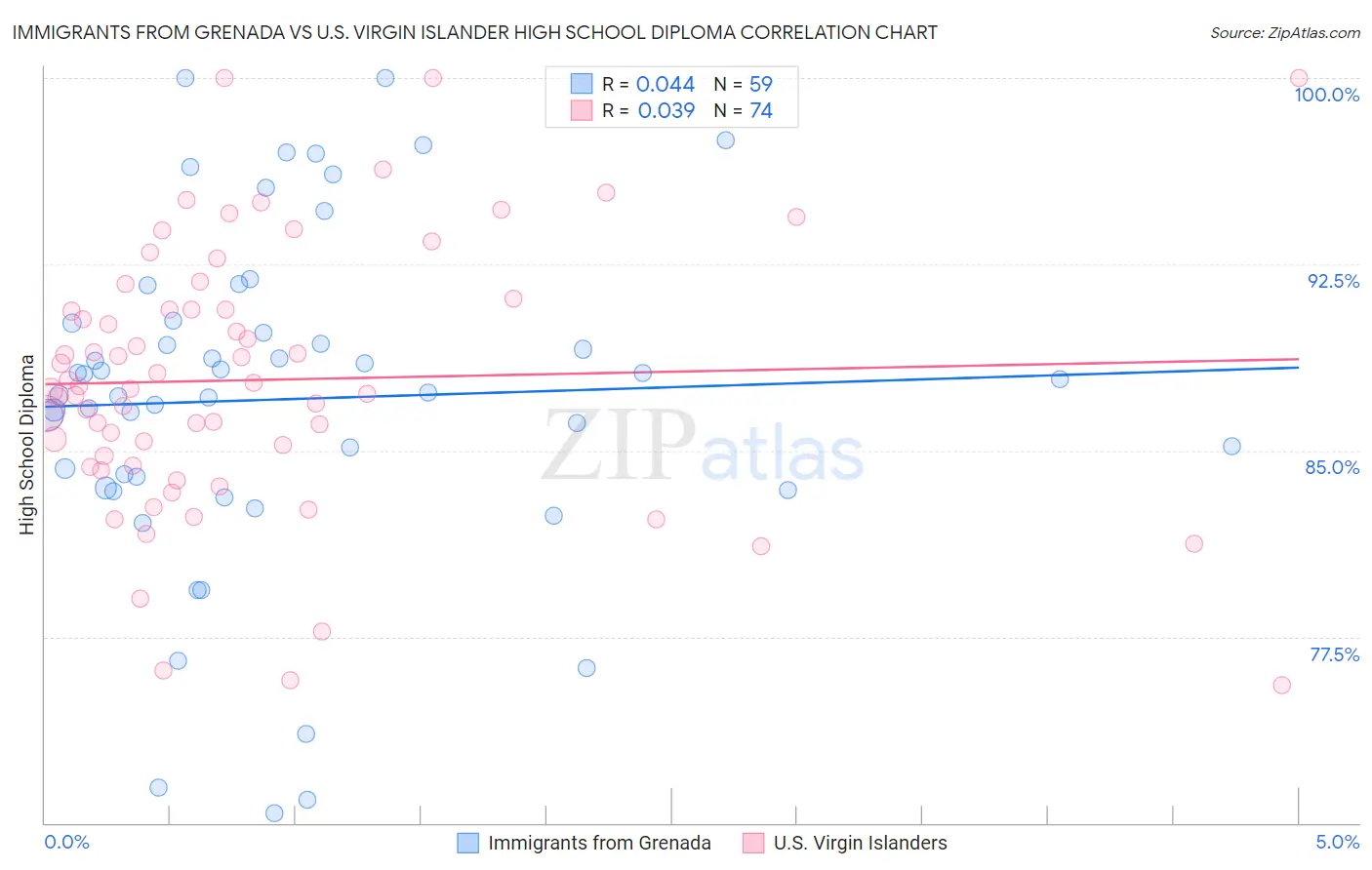 Immigrants from Grenada vs U.S. Virgin Islander High School Diploma