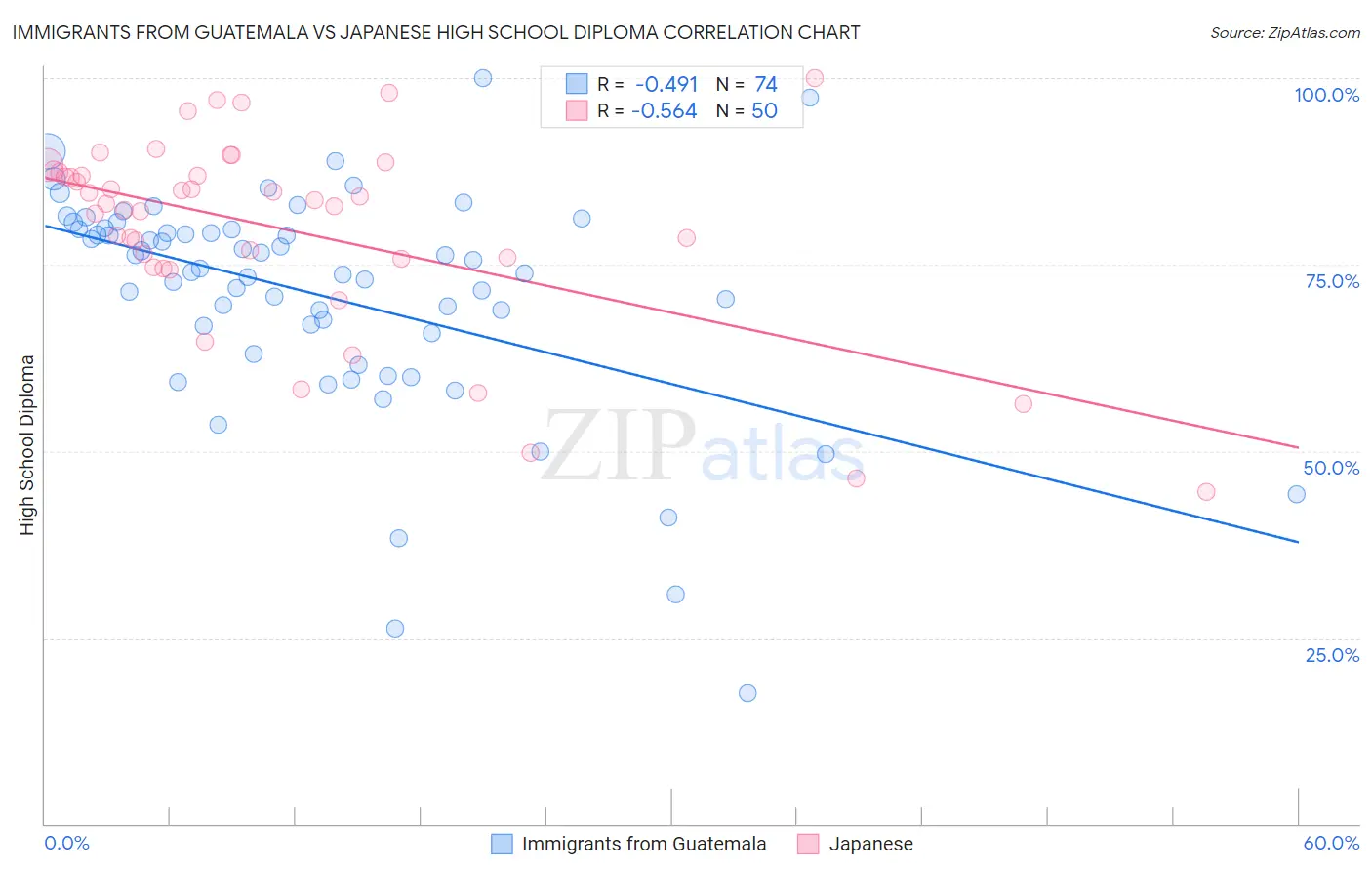 Immigrants from Guatemala vs Japanese High School Diploma