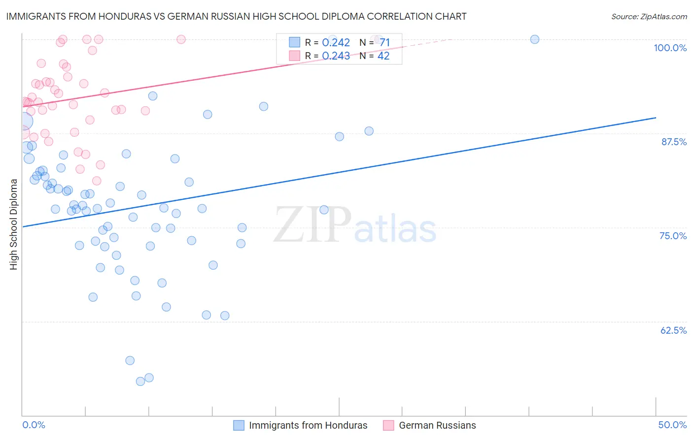 Immigrants from Honduras vs German Russian High School Diploma