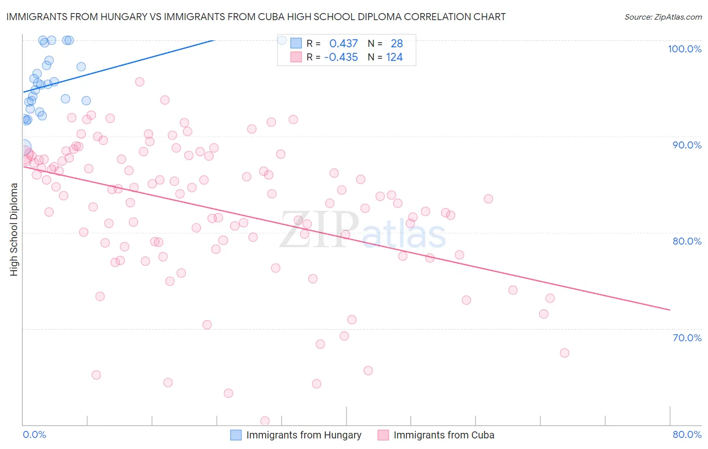 Immigrants from Hungary vs Immigrants from Cuba High School Diploma