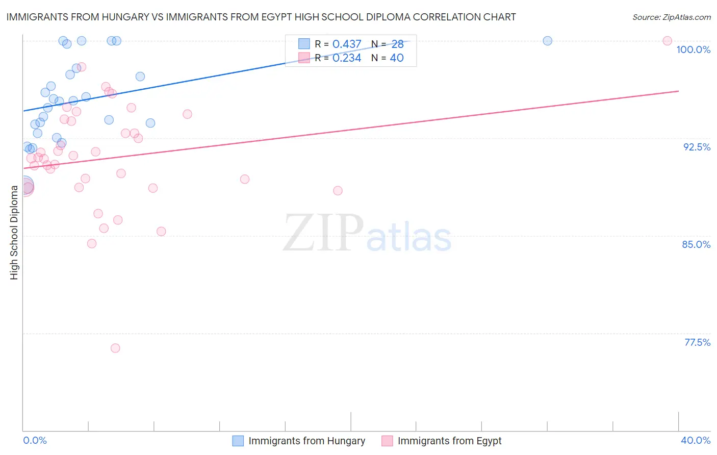 Immigrants from Hungary vs Immigrants from Egypt High School Diploma