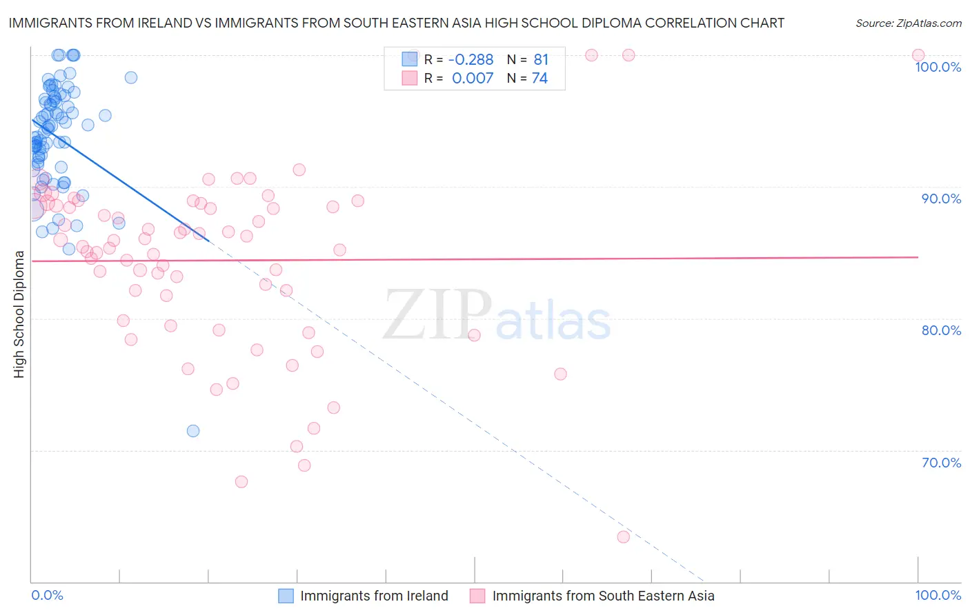 Immigrants from Ireland vs Immigrants from South Eastern Asia High School Diploma