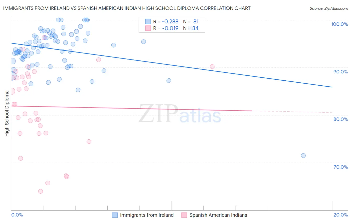 Immigrants from Ireland vs Spanish American Indian High School Diploma