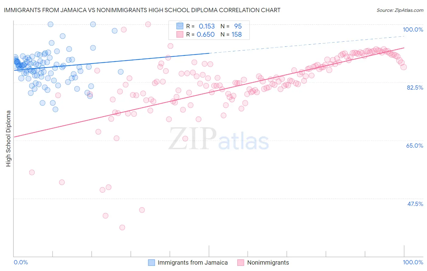 Immigrants from Jamaica vs Nonimmigrants High School Diploma