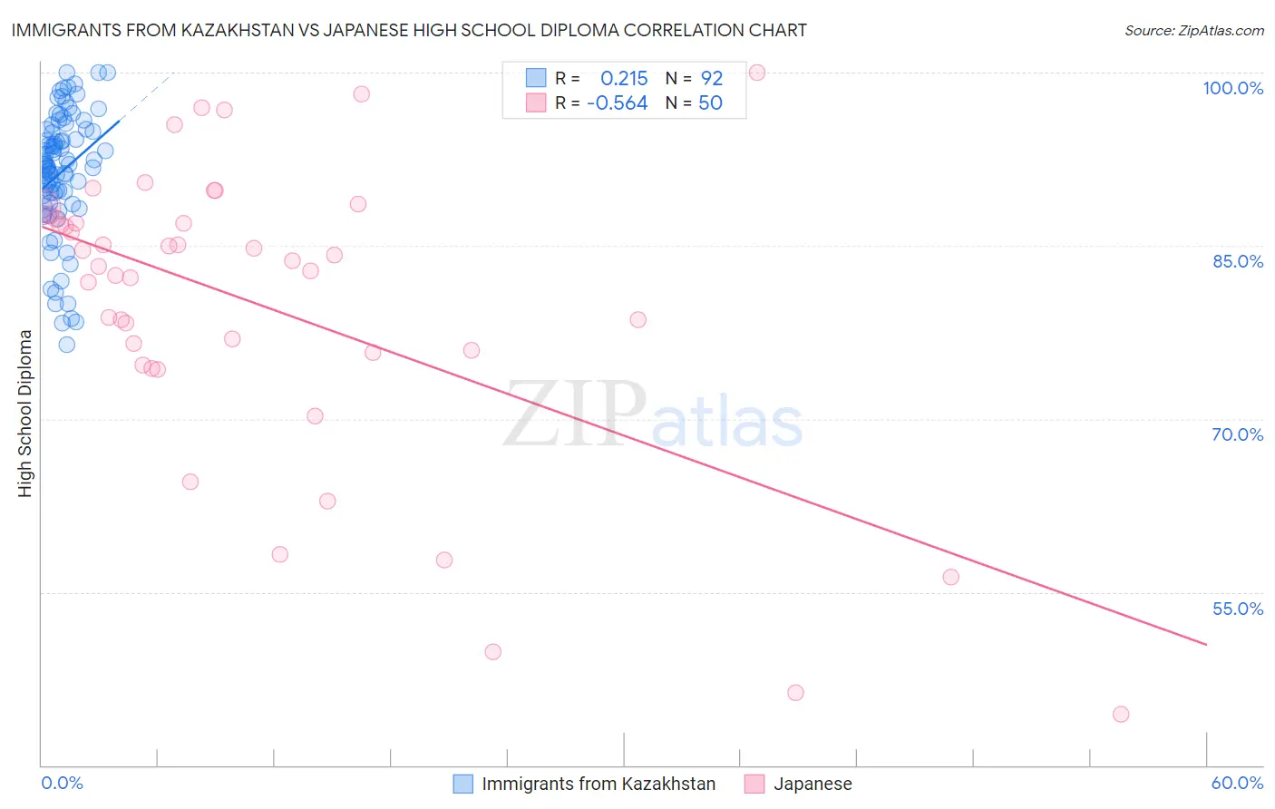 Immigrants from Kazakhstan vs Japanese High School Diploma