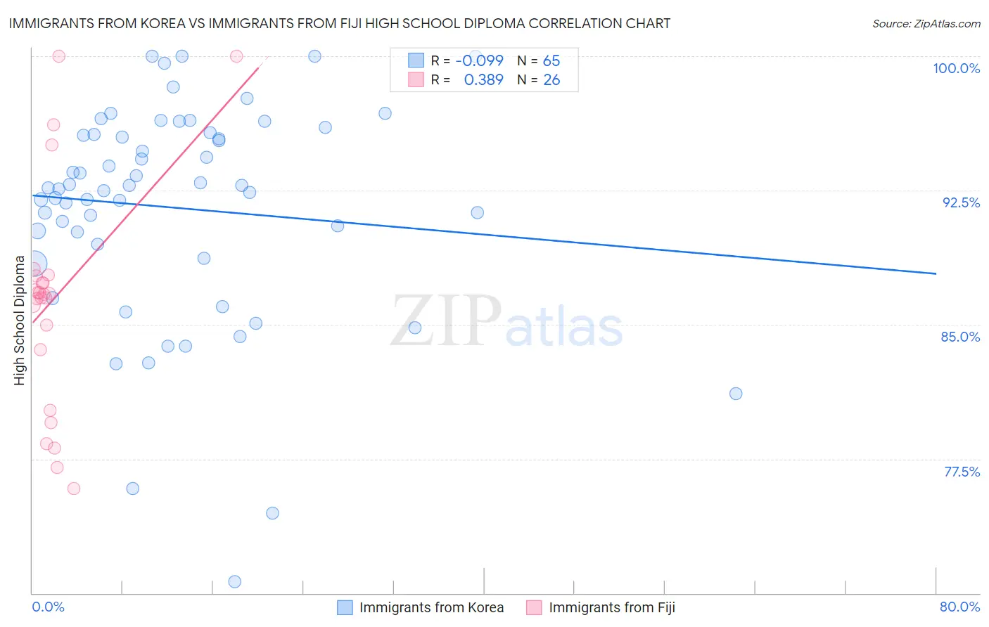 Immigrants from Korea vs Immigrants from Fiji High School Diploma