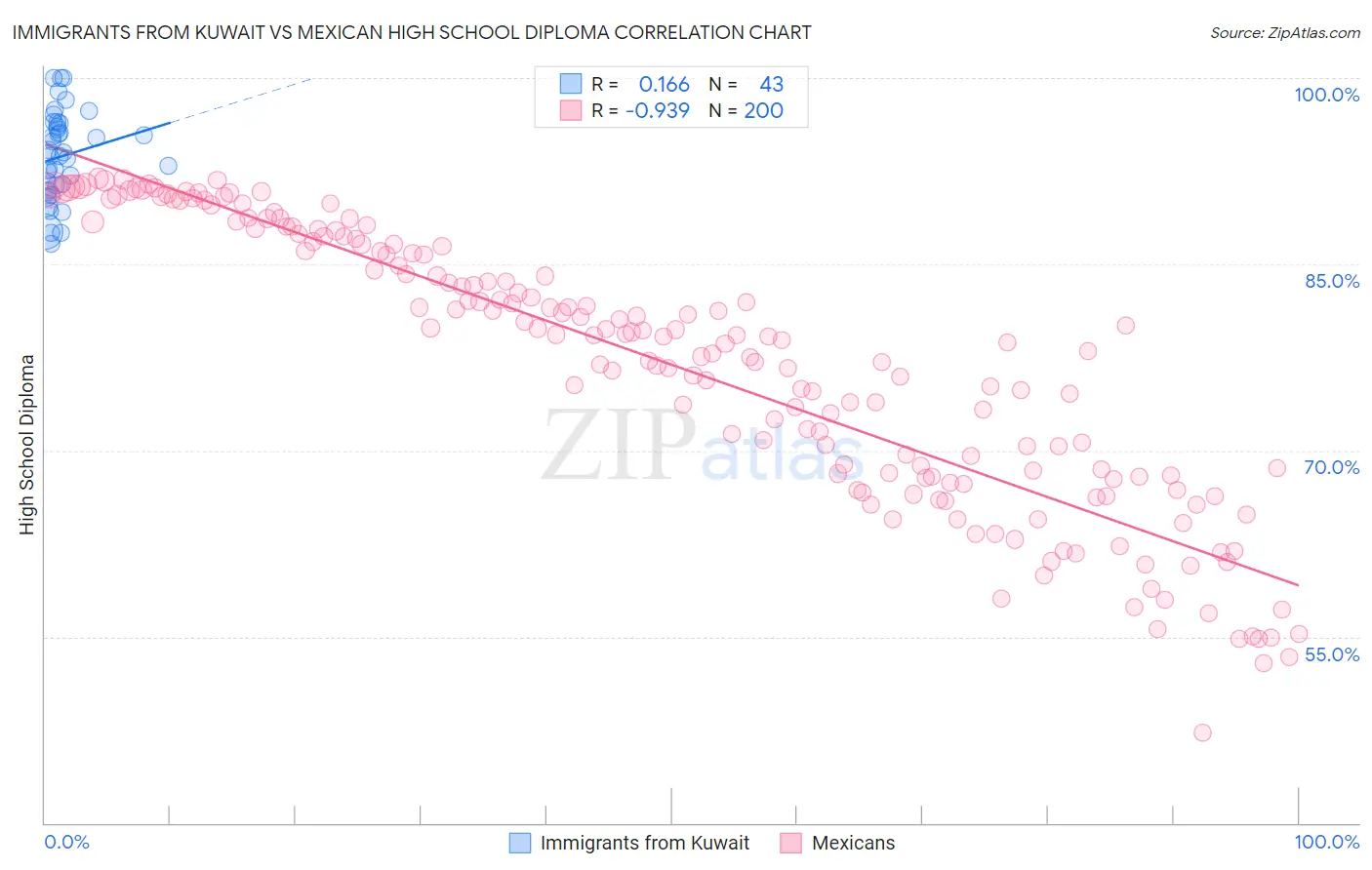 Immigrants from Kuwait vs Mexican High School Diploma