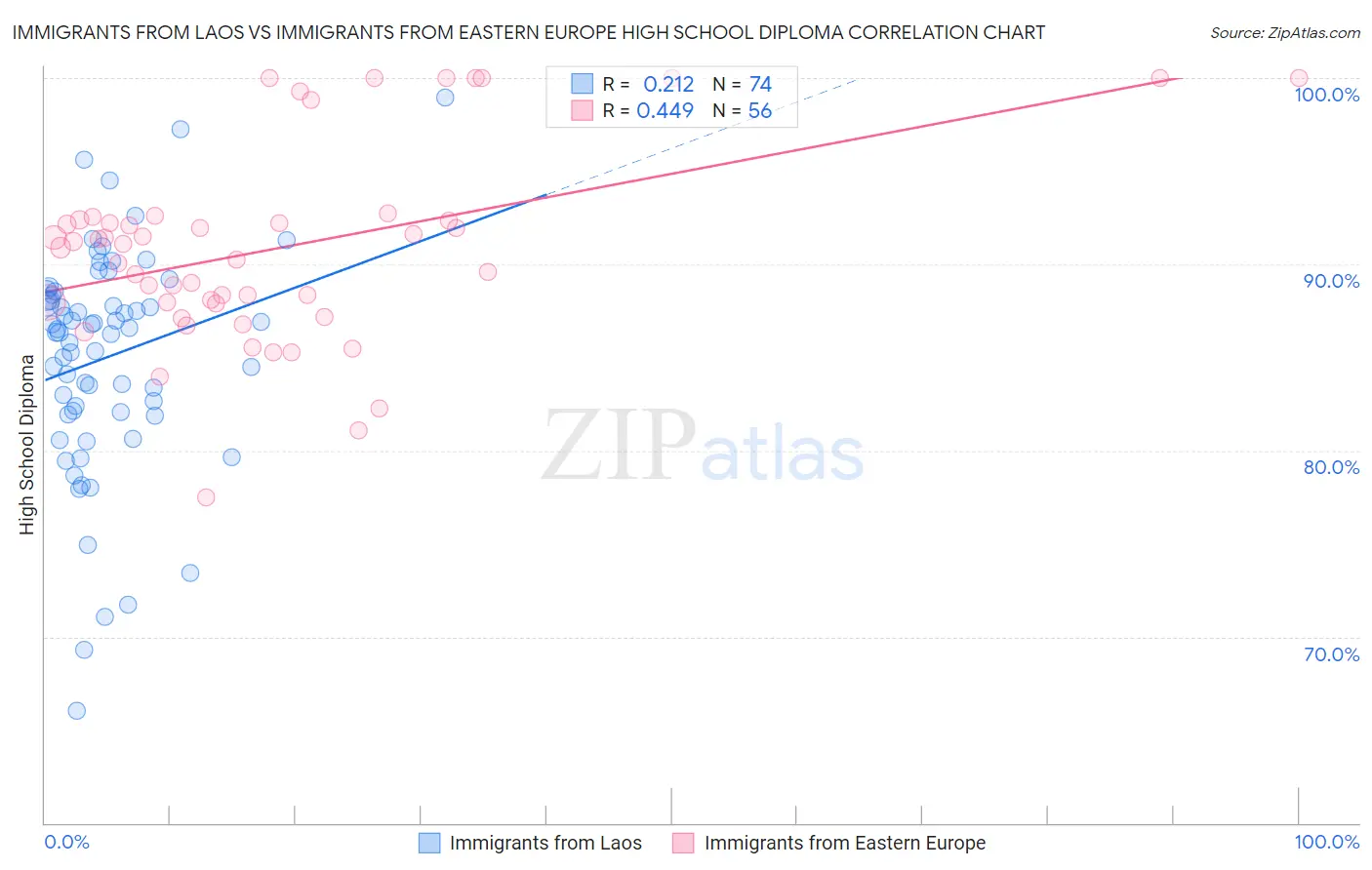 Immigrants from Laos vs Immigrants from Eastern Europe High School Diploma