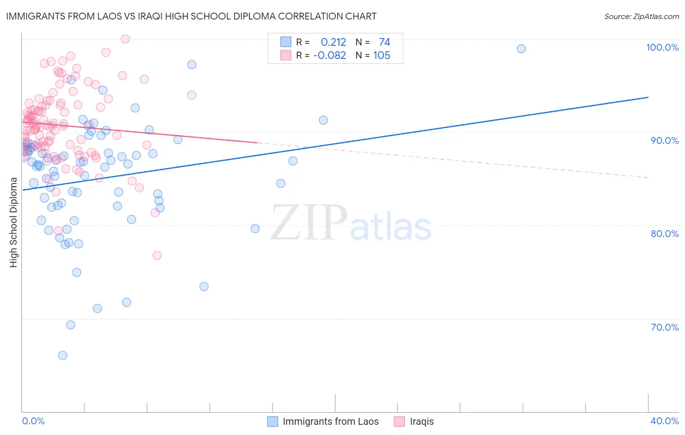 Immigrants from Laos vs Iraqi High School Diploma