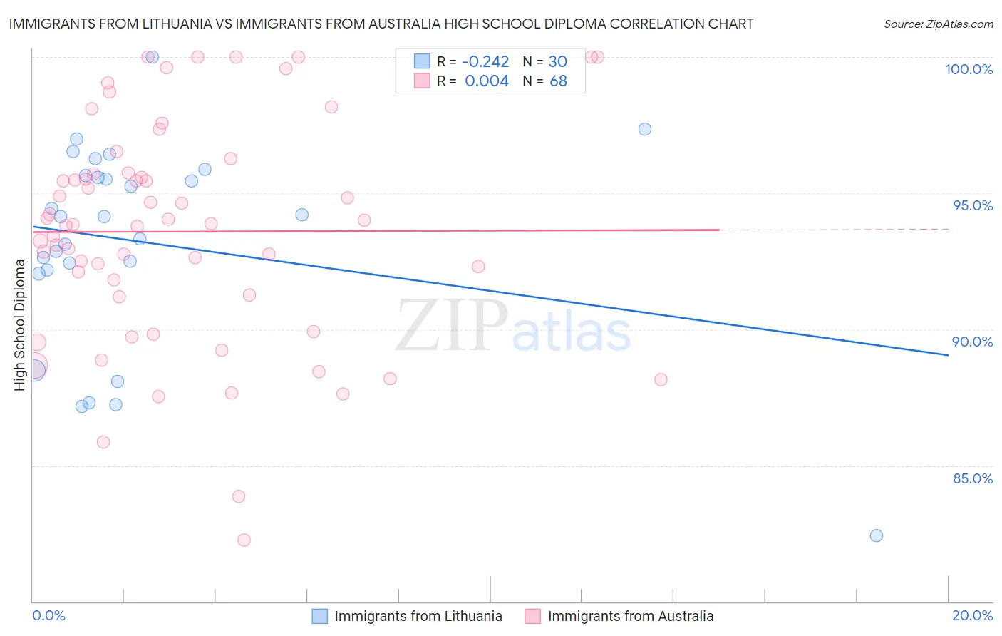 Immigrants from Lithuania vs Immigrants from Australia High School Diploma